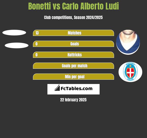 Bonetti vs Carlo Alberto Ludi h2h player stats