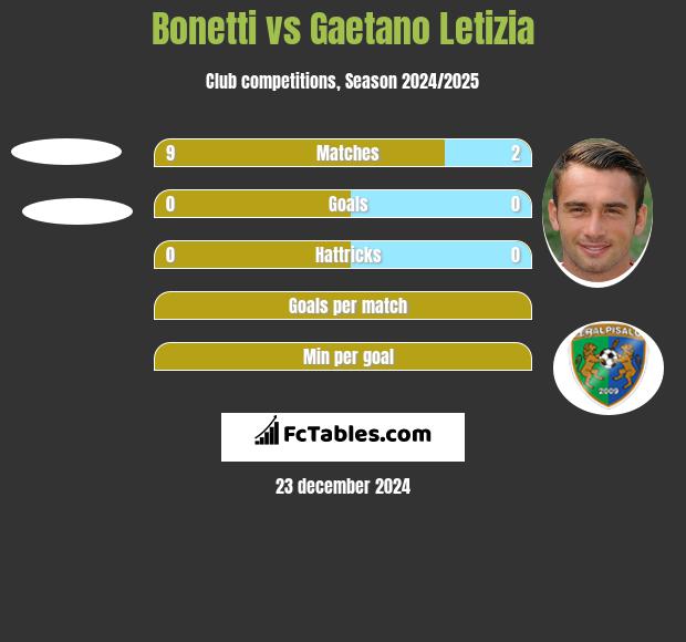 Bonetti vs Gaetano Letizia h2h player stats