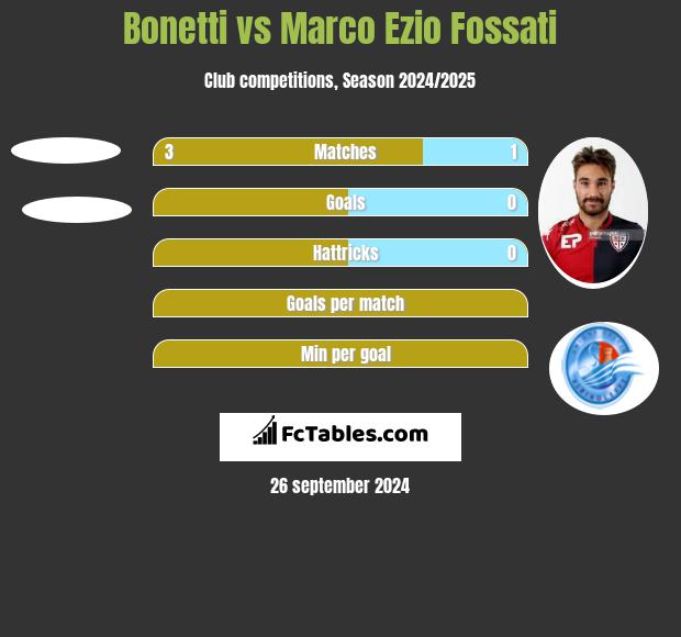 Bonetti vs Marco Ezio Fossati h2h player stats