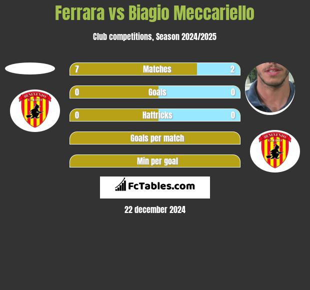 Ferrara vs Biagio Meccariello h2h player stats