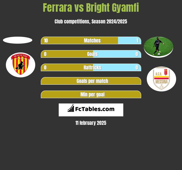 Ferrara vs Bright Gyamfi h2h player stats