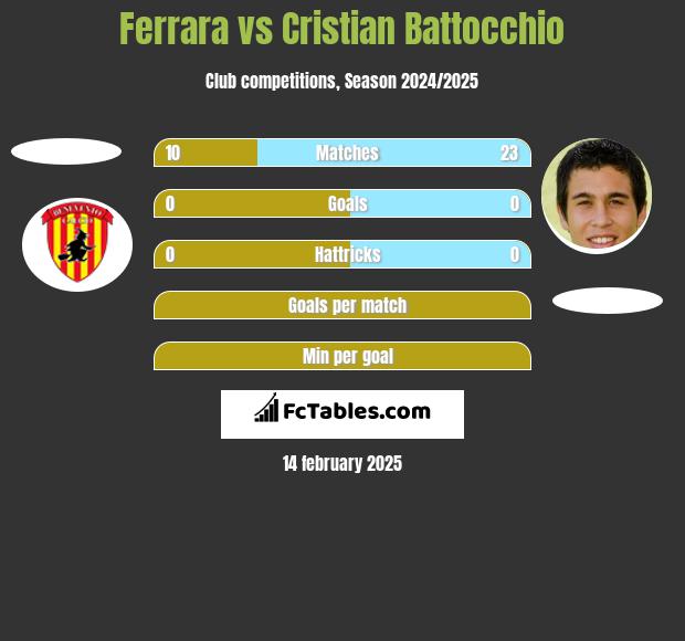 Ferrara vs Cristian Battocchio h2h player stats