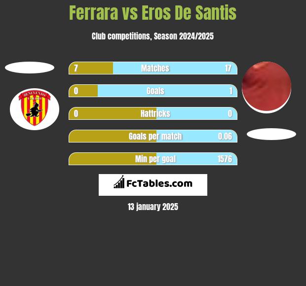 Ferrara vs Eros De Santis h2h player stats