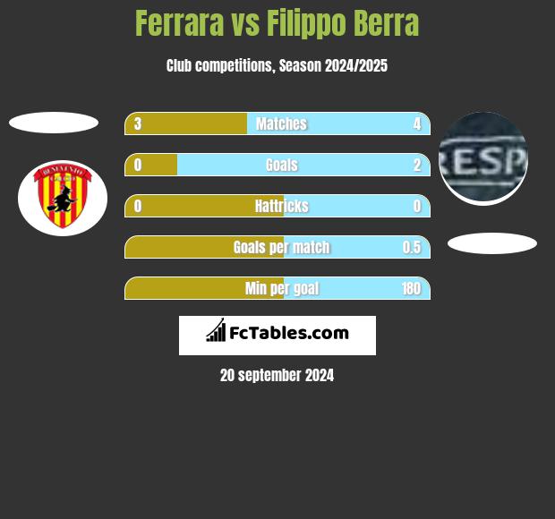 Ferrara vs Filippo Berra h2h player stats