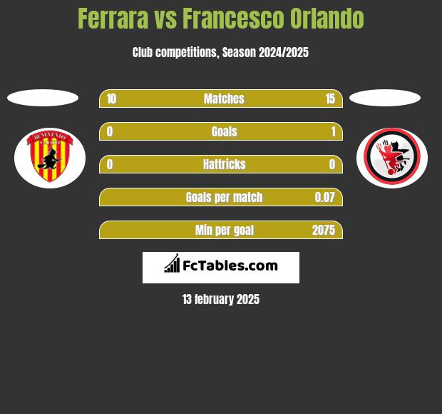 Ferrara vs Francesco Orlando h2h player stats