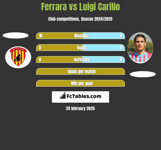 Ferrara vs Luigi Carillo h2h player stats