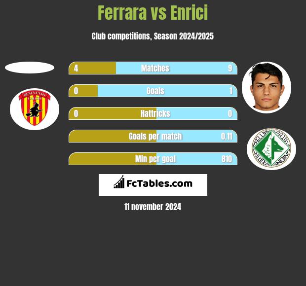 Ferrara vs Enrici h2h player stats