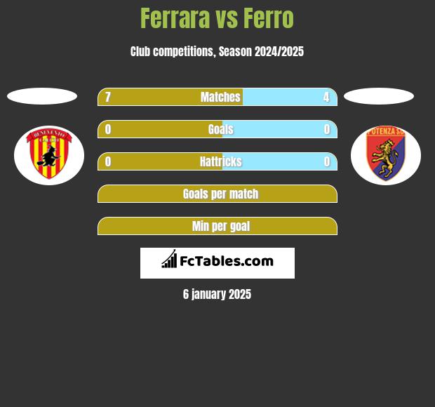 Ferrara vs Ferro h2h player stats