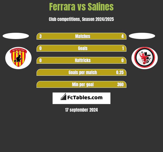 Ferrara vs Salines h2h player stats