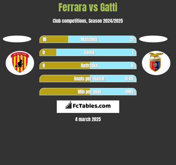 Ferrara vs Gatti h2h player stats