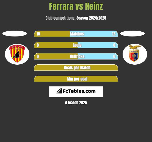 Ferrara vs Heinz h2h player stats