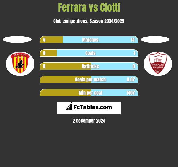 Ferrara vs Ciotti h2h player stats