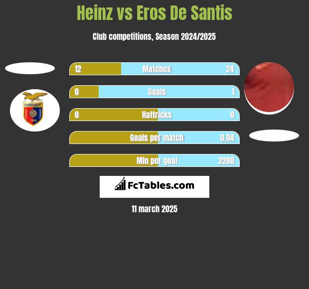 Heinz vs Eros De Santis h2h player stats