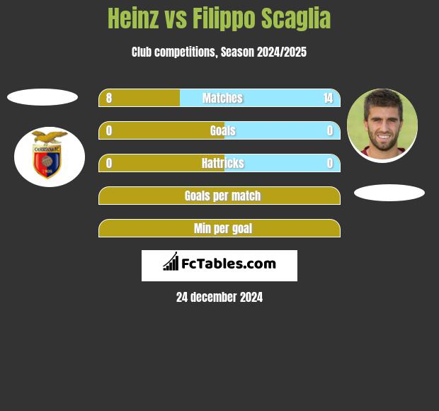 Heinz vs Filippo Scaglia h2h player stats