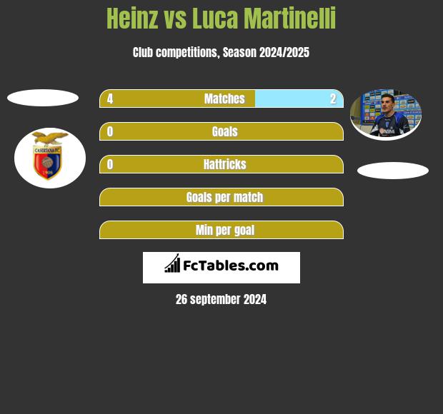 Heinz vs Luca Martinelli h2h player stats