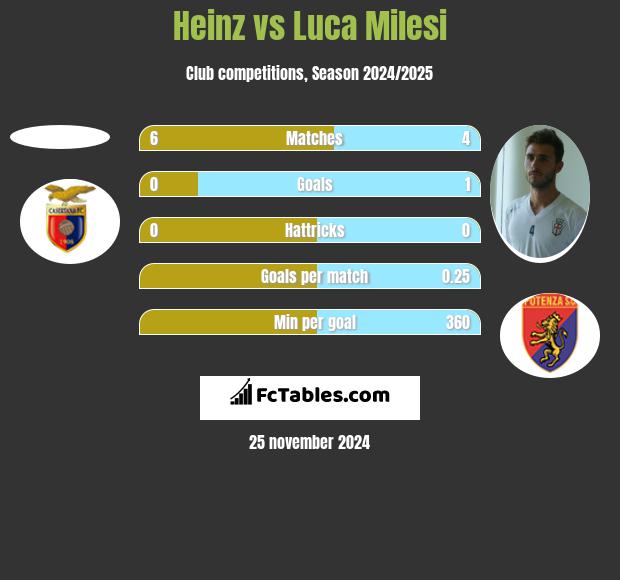 Heinz vs Luca Milesi h2h player stats