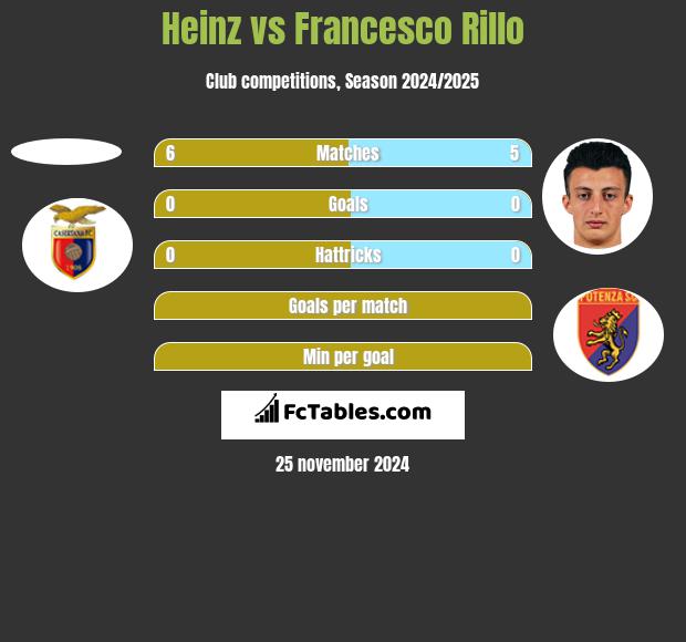 Heinz vs Francesco Rillo h2h player stats