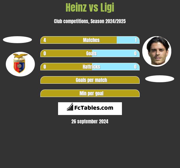 Heinz vs Ligi h2h player stats