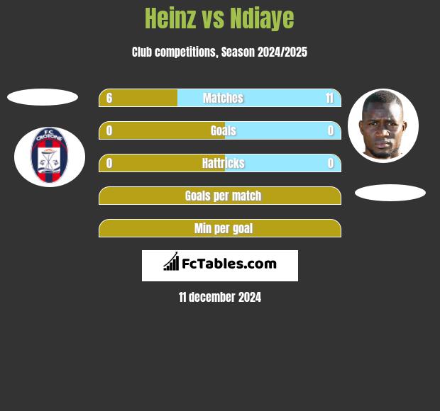 Heinz vs Ndiaye h2h player stats