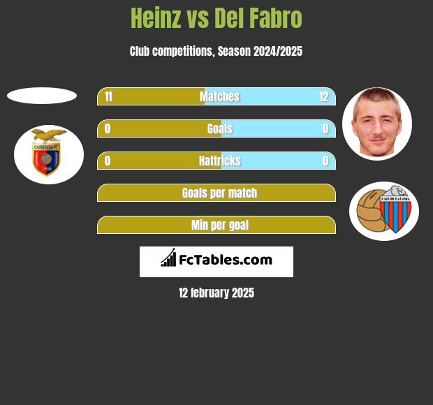 Heinz vs Del Fabro h2h player stats