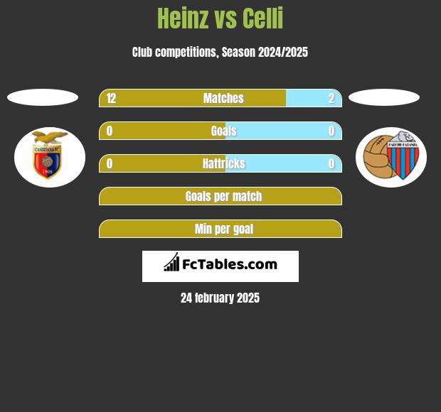 Heinz vs Celli h2h player stats