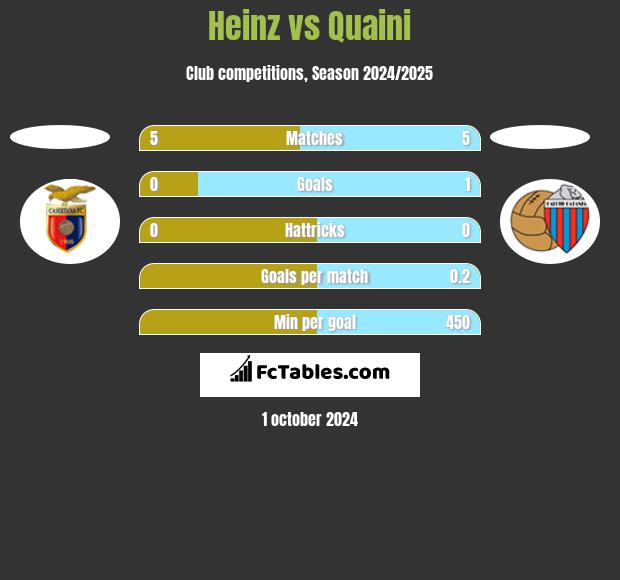 Heinz vs Quaini h2h player stats