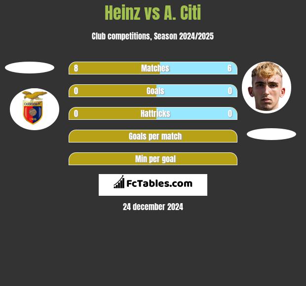 Heinz vs A. Citi h2h player stats