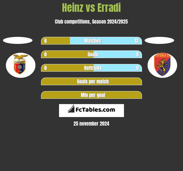 Heinz vs Erradi h2h player stats