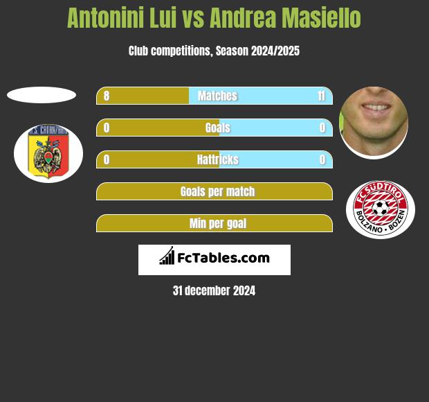 Antonini Lui vs Andrea Masiello h2h player stats