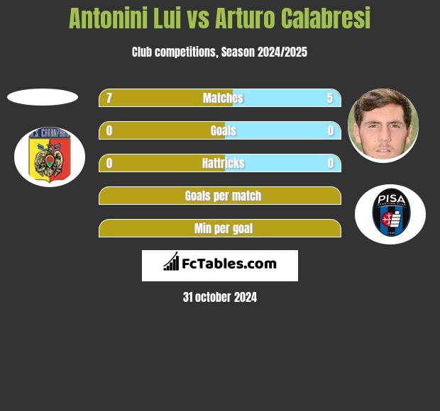 Antonini Lui vs Arturo Calabresi h2h player stats