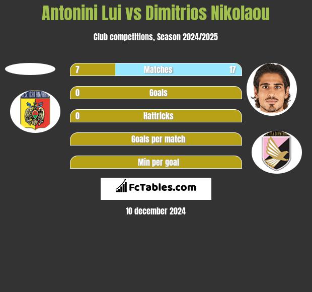 Antonini Lui vs Dimitrios Nikolaou h2h player stats