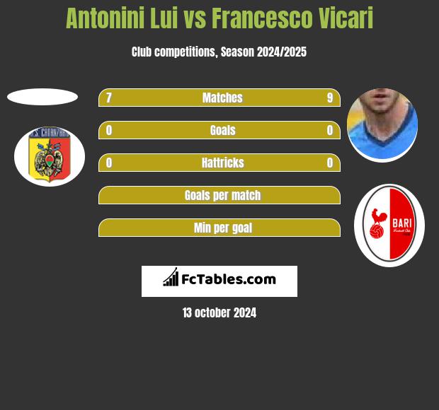 Antonini Lui vs Francesco Vicari h2h player stats