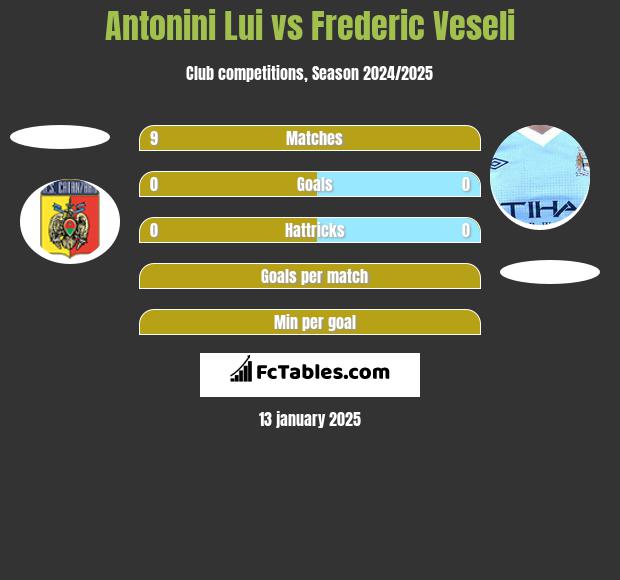 Antonini Lui vs Frederic Veseli h2h player stats