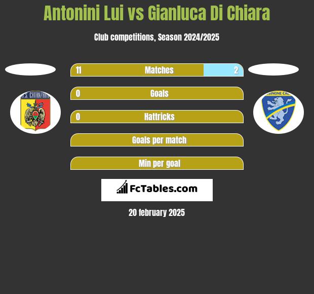 Antonini Lui vs Gianluca Di Chiara h2h player stats