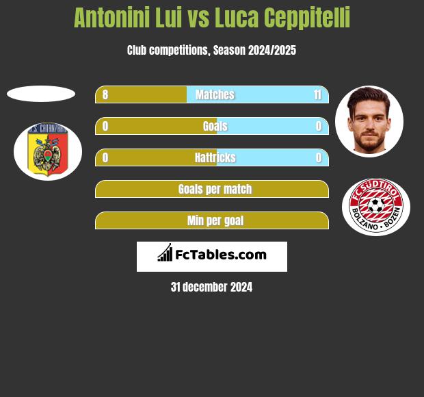 Antonini Lui vs Luca Ceppitelli h2h player stats