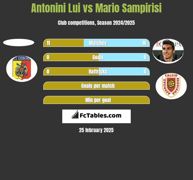 Antonini Lui vs Mario Sampirisi h2h player stats