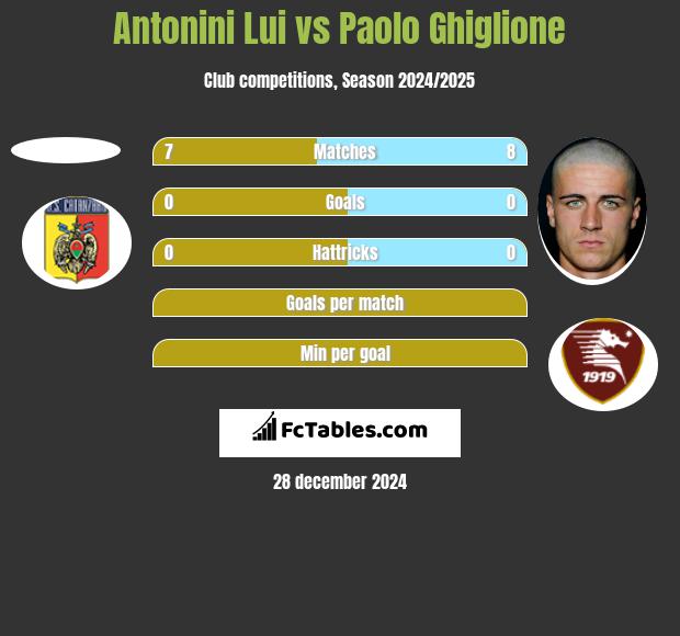 Antonini Lui vs Paolo Ghiglione h2h player stats