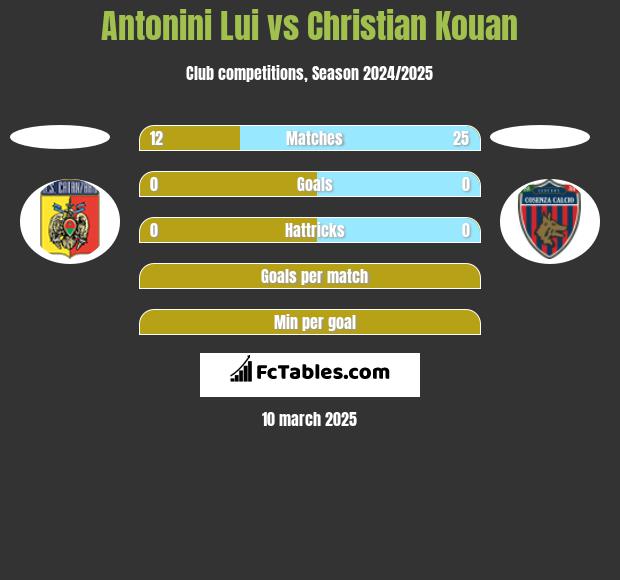 Antonini Lui vs Christian Kouan h2h player stats