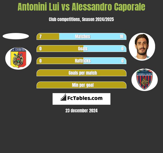 Antonini Lui vs Alessandro Caporale h2h player stats