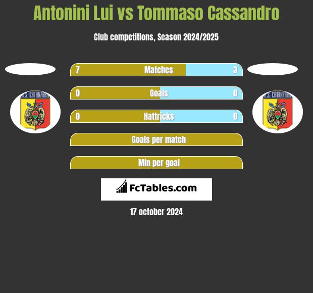 Antonini Lui vs Tommaso Cassandro h2h player stats