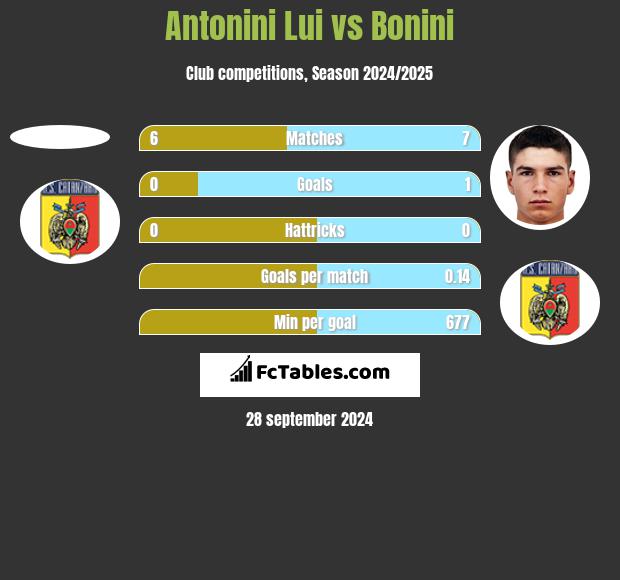 Antonini Lui vs Bonini h2h player stats