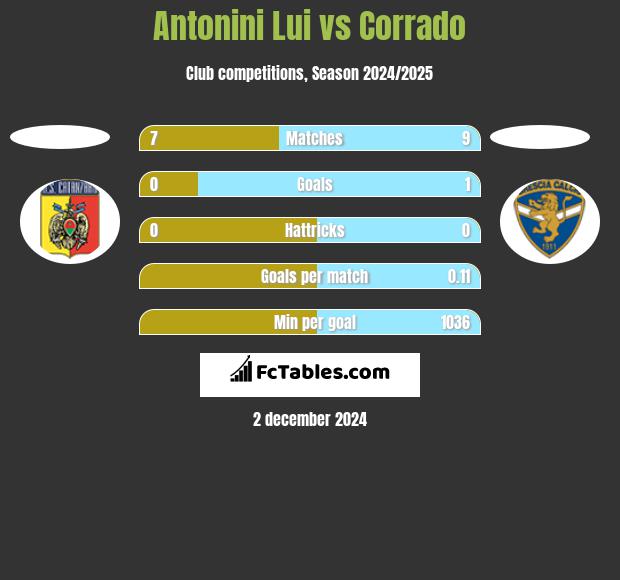 Antonini Lui vs Corrado h2h player stats