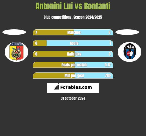 Antonini Lui vs Bonfanti h2h player stats