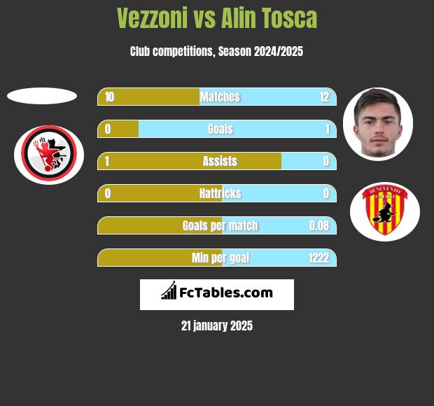 Vezzoni vs Alin Tosca h2h player stats