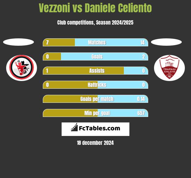 Vezzoni vs Daniele Celiento h2h player stats