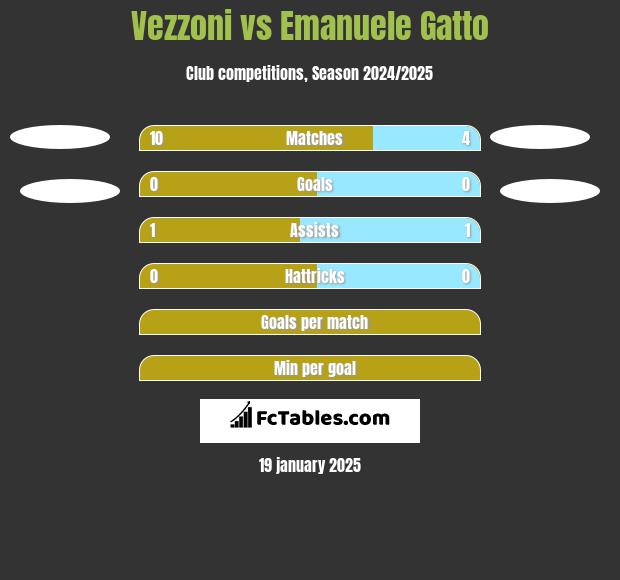 Vezzoni vs Emanuele Gatto h2h player stats