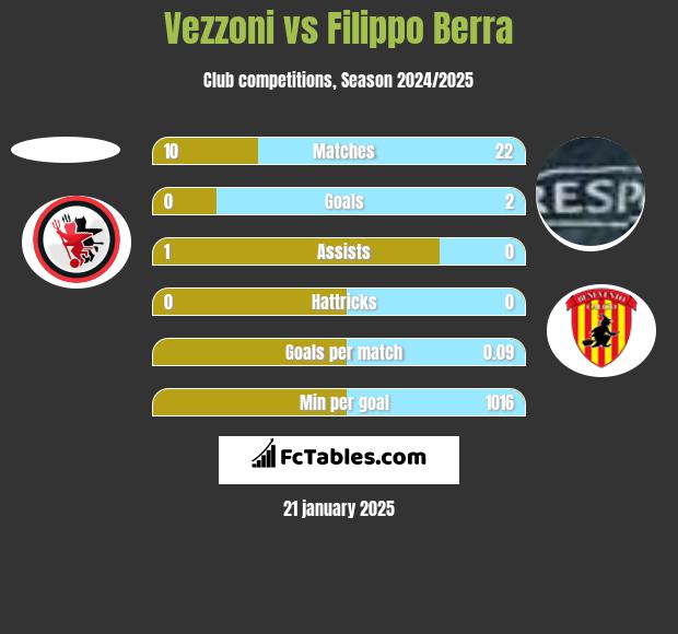 Vezzoni vs Filippo Berra h2h player stats