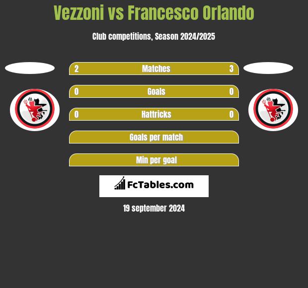 Vezzoni vs Francesco Orlando h2h player stats