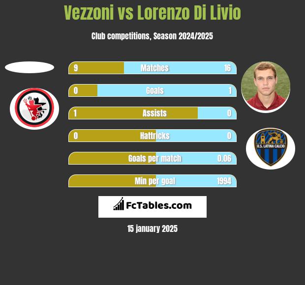 Vezzoni vs Lorenzo Di Livio h2h player stats