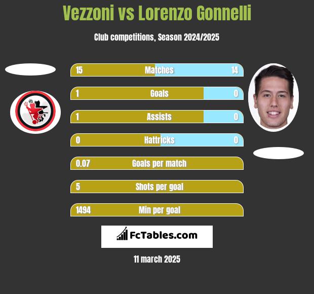 Vezzoni vs Lorenzo Gonnelli h2h player stats